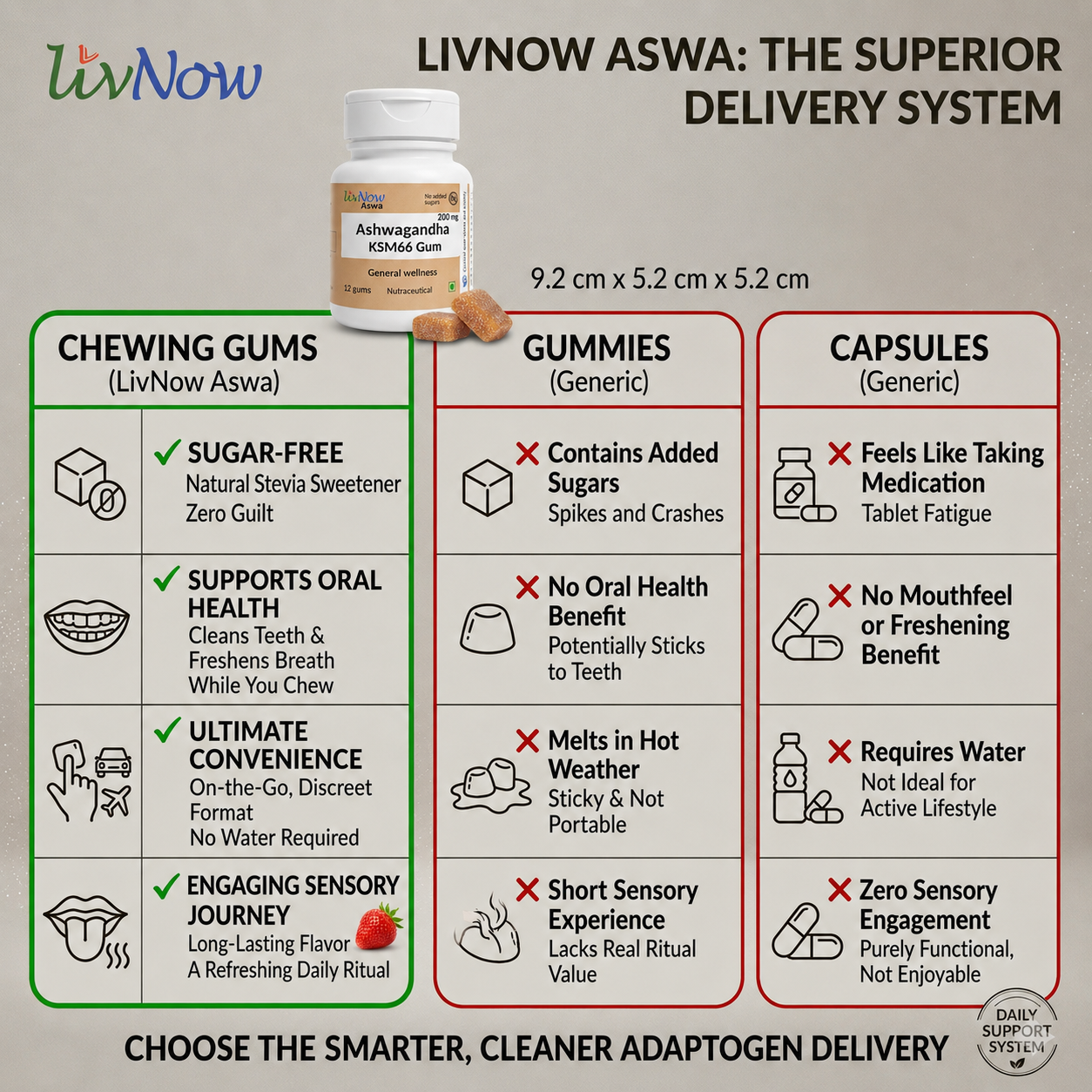 LivNow Aswa | KSM-66 Ashwagandha Sugar Free Chewing Gum | For a Calm and Stress-free Day and Deep Sleep Night | Pack of 2 (24 Gums) - Image 5