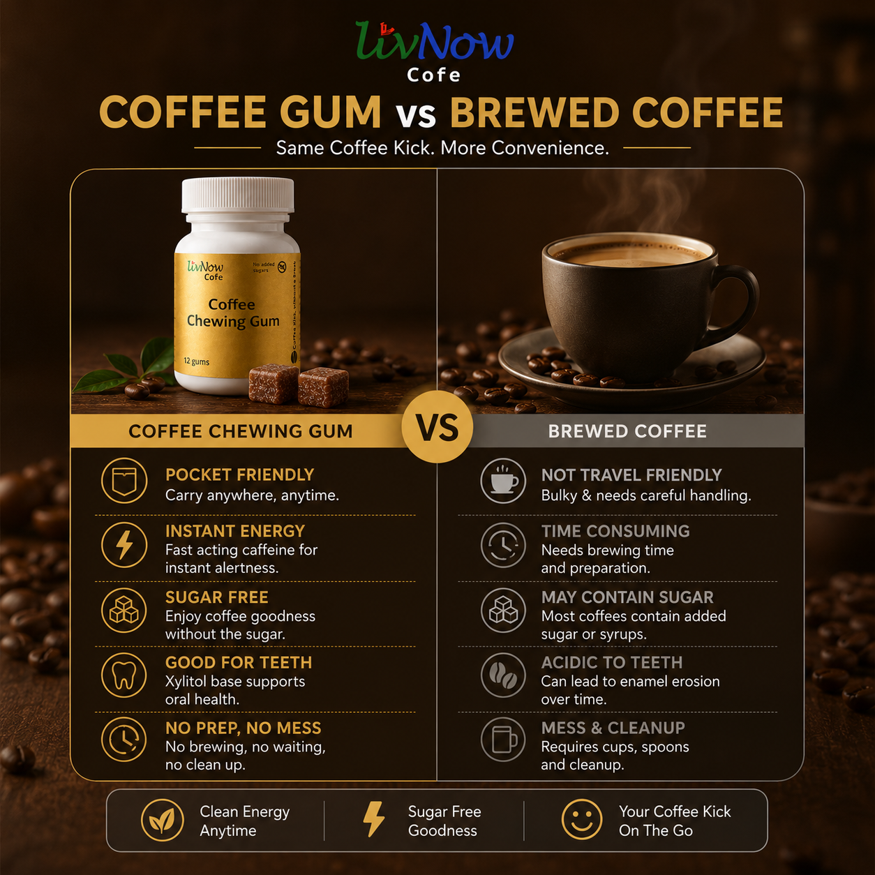 LivNow Cofe | Sugar Free Coffee Chewing Gum | for Coffee Lovers | Anywhere Coffee | Pack of 2 (24 Gums) - Image 5